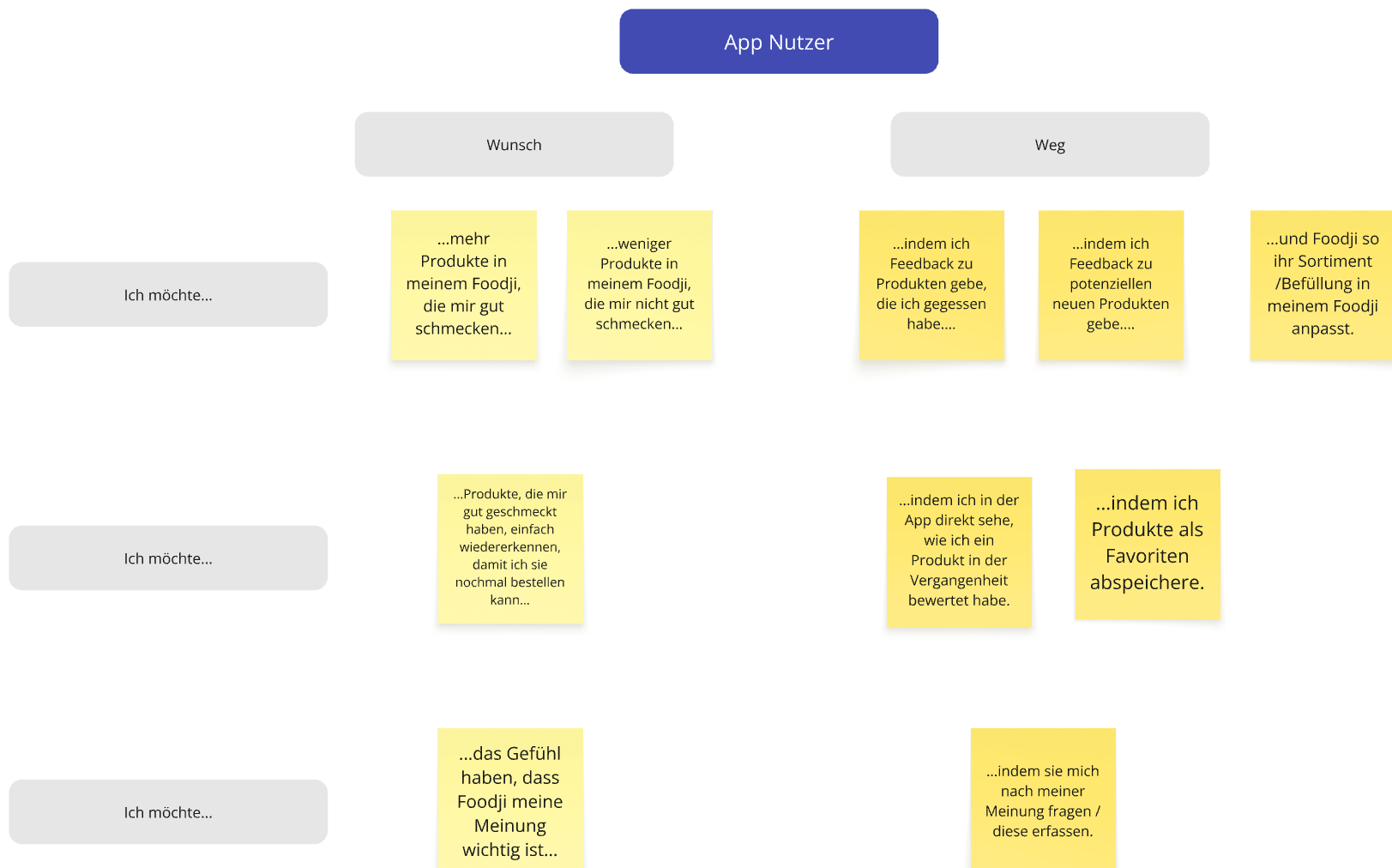 Notes with user insights on a Miro-board